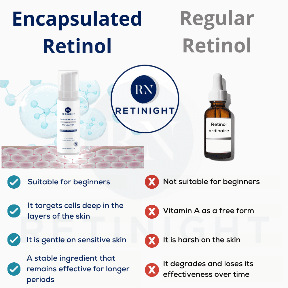 Slow Release: Retinol molecules are encapsulated in small capsules, allowing for slow release into the skin.
Reduced Irritation: Due to its slow-release mechanism, encapsulated retinol reduces irritation and redness, making it suitable for sensitive skin.
Increased Effectiveness: The capsules protect retinol from rapid degradation, enhancing its effectiveness and prolonging its duration.