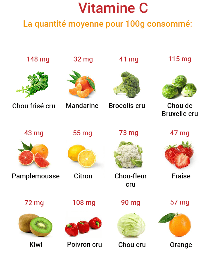 La vitamine C est essentielle pour la production de collagène. Assurez-vous d'inclure des aliments riches en vitamine C dans votre alimentation, tels que les agrumes (orange, citron, fraise) et les légumes verts feuillus (brocoli, chou frisé).